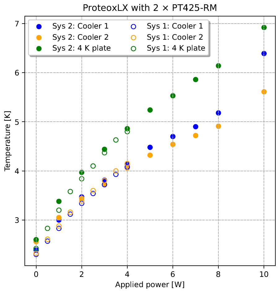 The system temperatures of the pulse tube coolers and the dilution refrigerator '4 K' stage as power is applied to a heater on the fridge plate