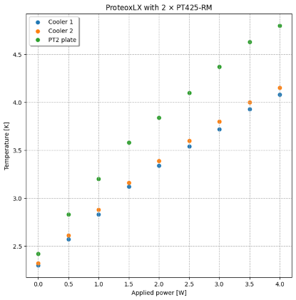 Measurements of the temperature of the ProteoxLX PT2 (4 K) stage plate