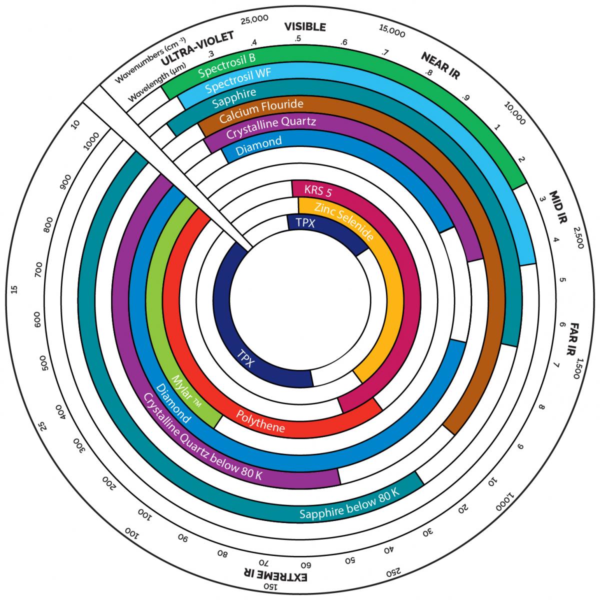 Cryostat Wheel